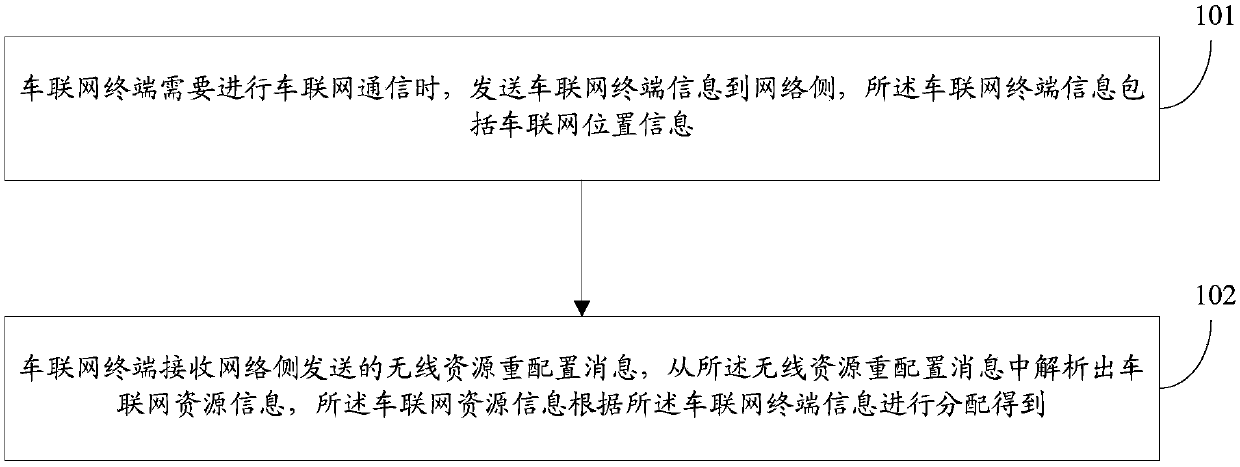 Internet of Vehicles resource allocation method, Internet of Vehicles terminal and network side device