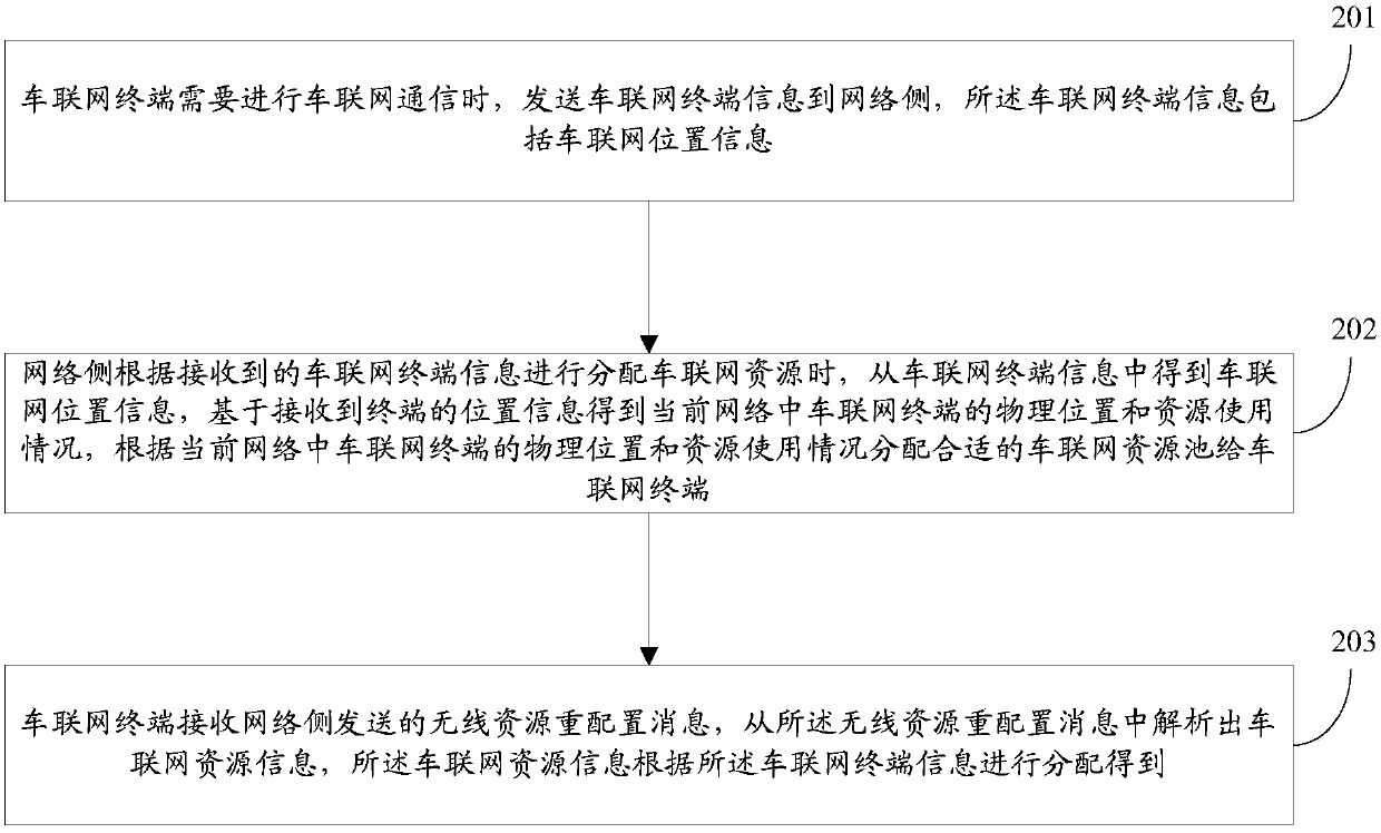 Internet of Vehicles resource allocation method, Internet of Vehicles terminal and network side device