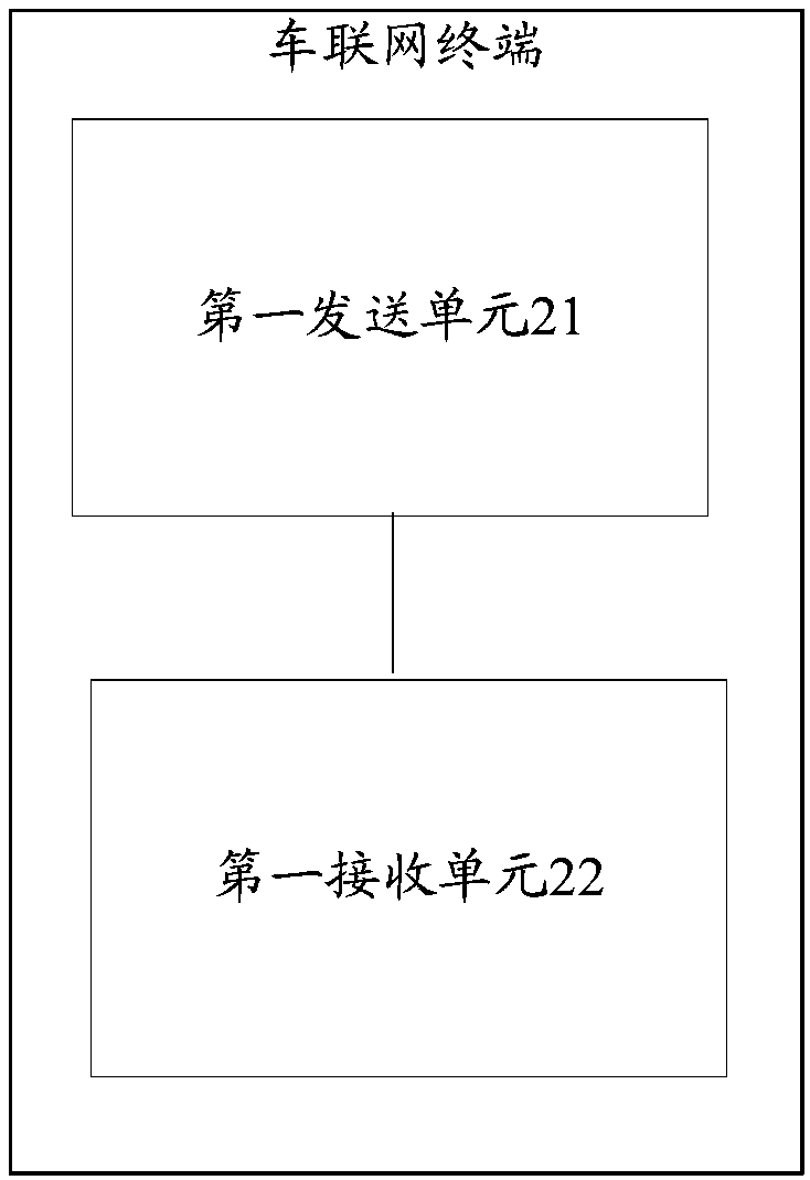 Internet of Vehicles resource allocation method, Internet of Vehicles terminal and network side device