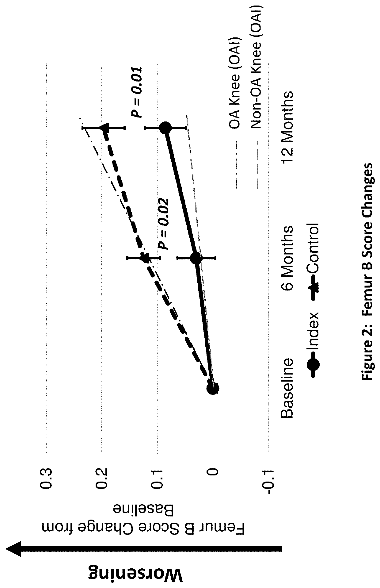 Method to Identify Responders to Osteoarthritis Therapeutics