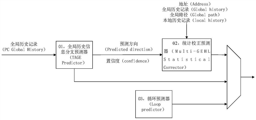 A hybrid branch prediction device and method for out-of-order high-performance cores