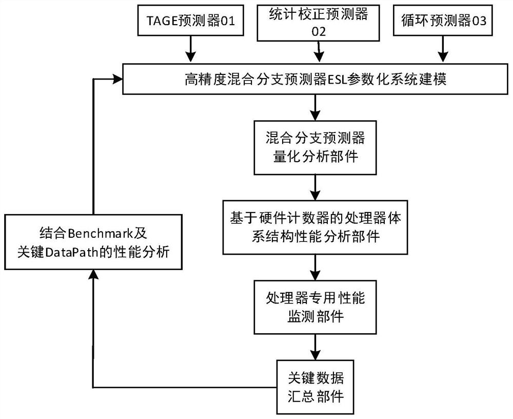 A hybrid branch prediction device and method for out-of-order high-performance cores