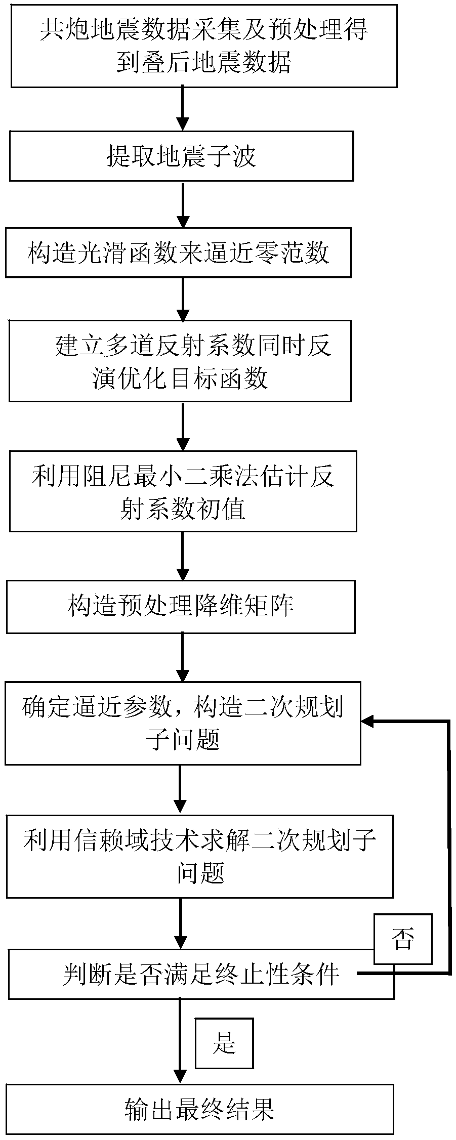 Multichannel seismic record reflection coefficient sequence simultaneous inversion method