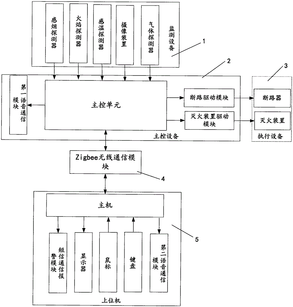 Intelligent fire hazard monitoring and control system