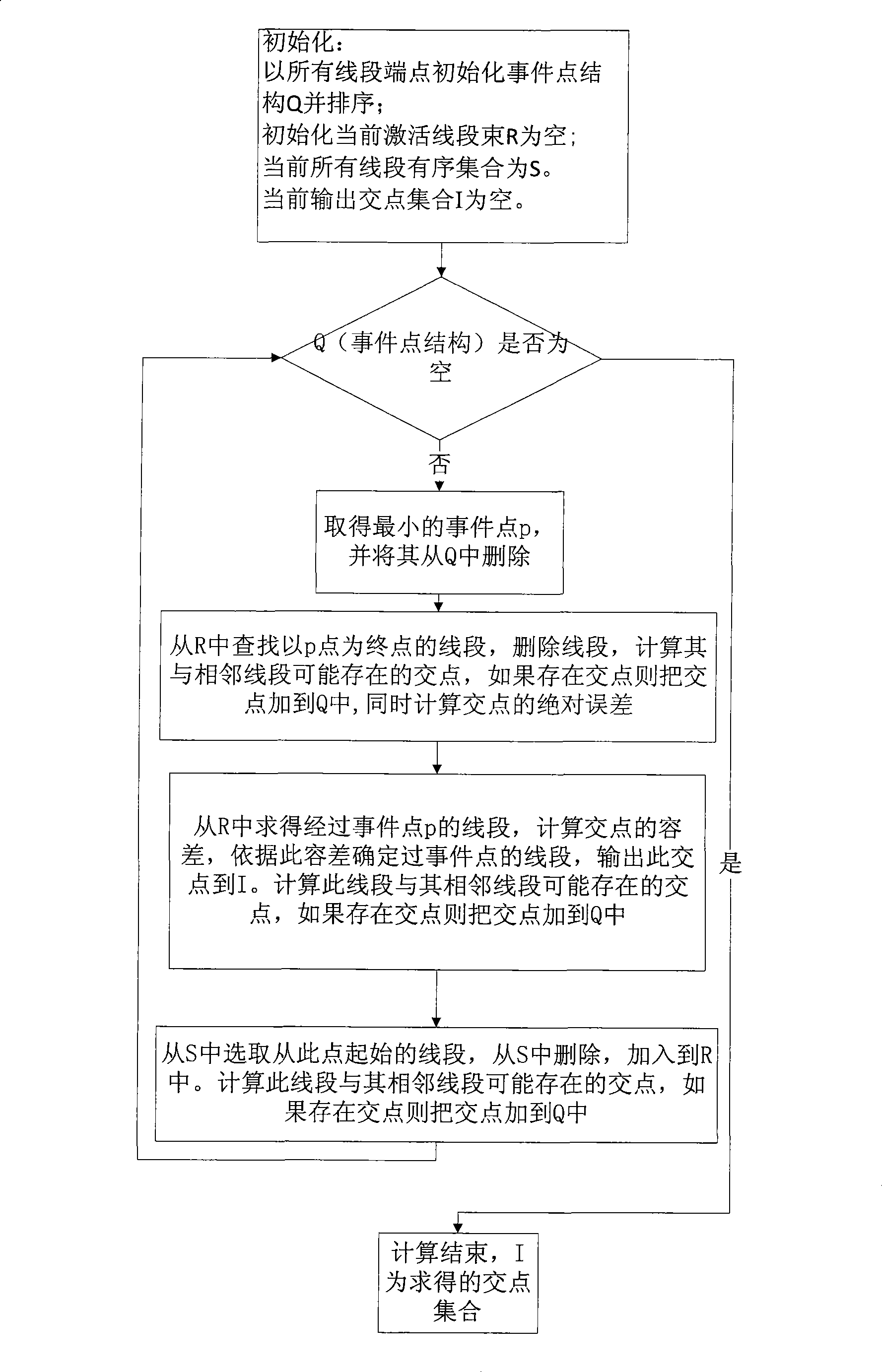 Dynamic tolerance setup method based on scan line arithmetic