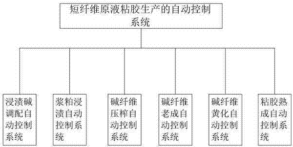 Automatic control system in production of short fiber stock solution viscose