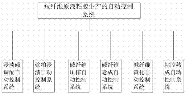 Automatic control system in production of short fiber stock solution viscose