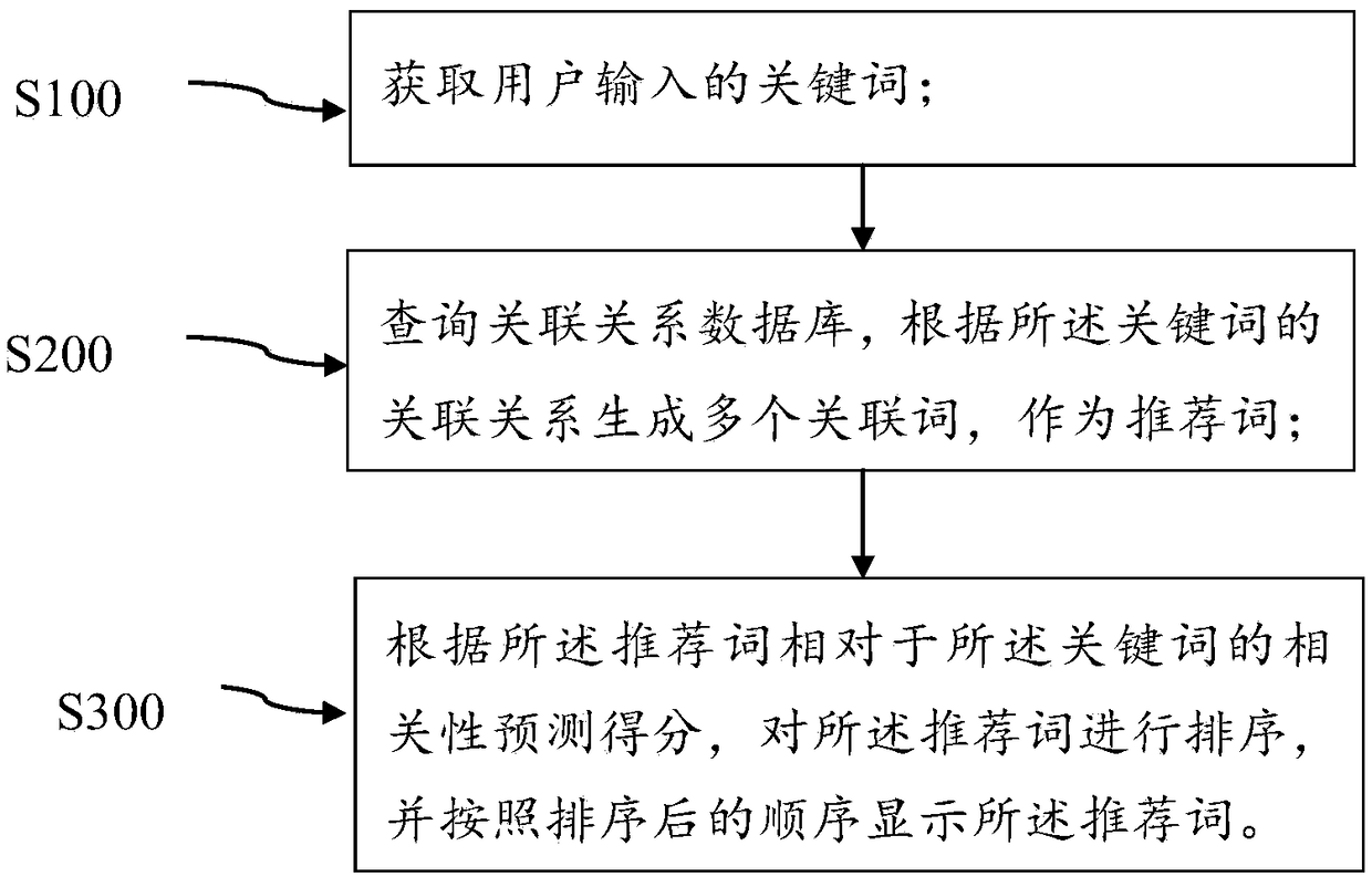 Method, apparatus, electronic device and storage medium for generating recommendation word