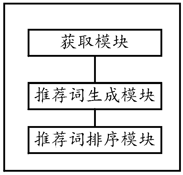 Method, apparatus, electronic device and storage medium for generating recommendation word