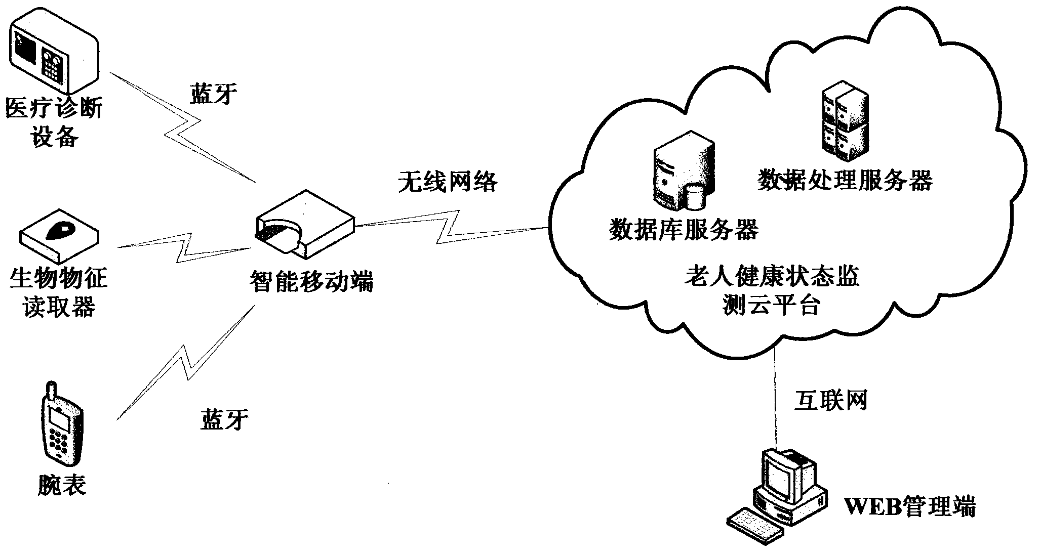 Elderly health monitoring and management system based on mobile Internet