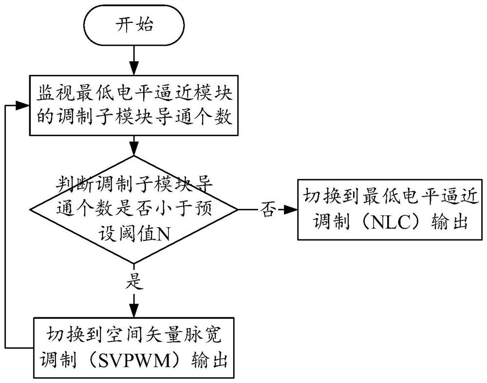 A control pulse modulation method, device, equipment and storage medium