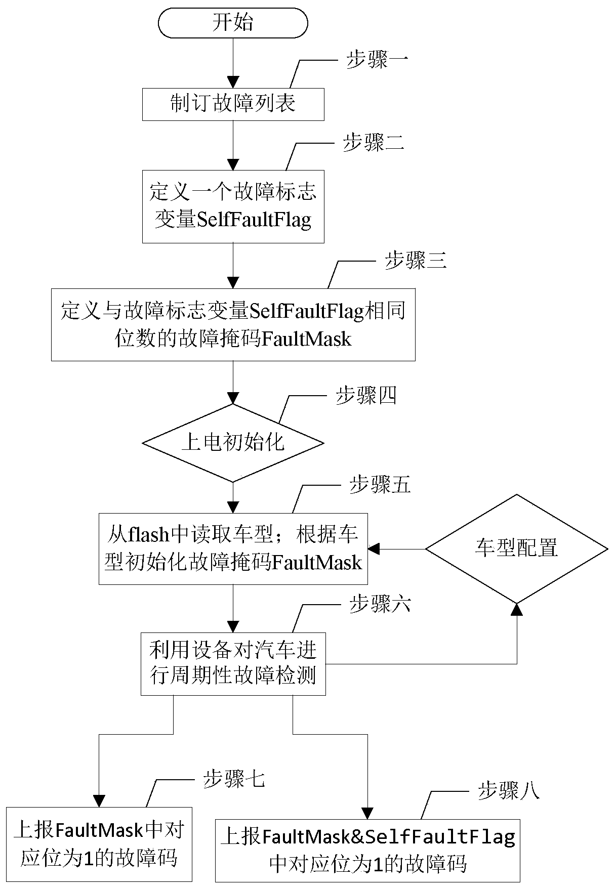 Method for achieving fault code reporting compatible with multiple automobile types by using masks