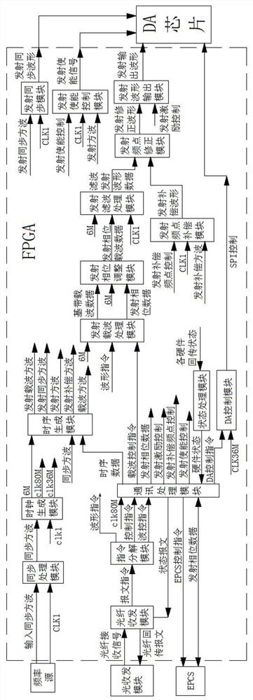 A DAC-based Method for Generating Transmit Waveform of Radar Digital T/R Module