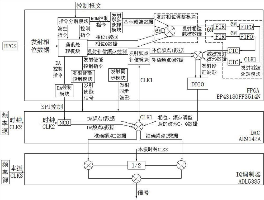 A DAC-based Method for Generating Transmit Waveform of Radar Digital T/R Module