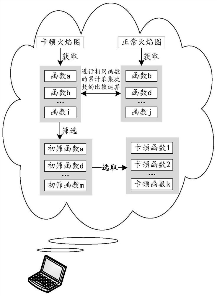 Lag function searching method and device, electronic equipment and storage medium