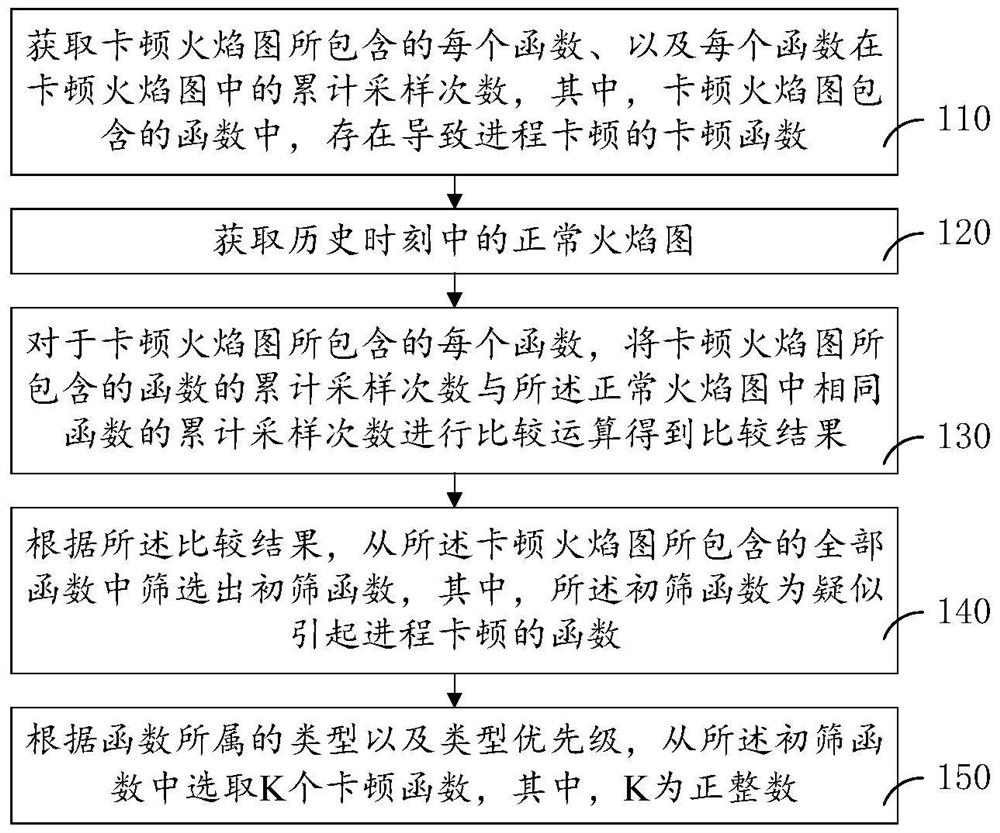 Lag function searching method and device, electronic equipment and storage medium