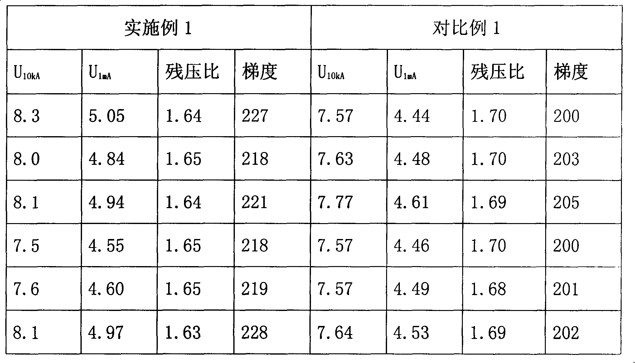 Method for preparing additive for zinc oxide resistance slice