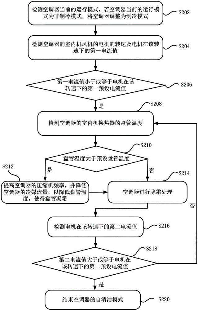 Self-cleaning control method and device for air conditioner