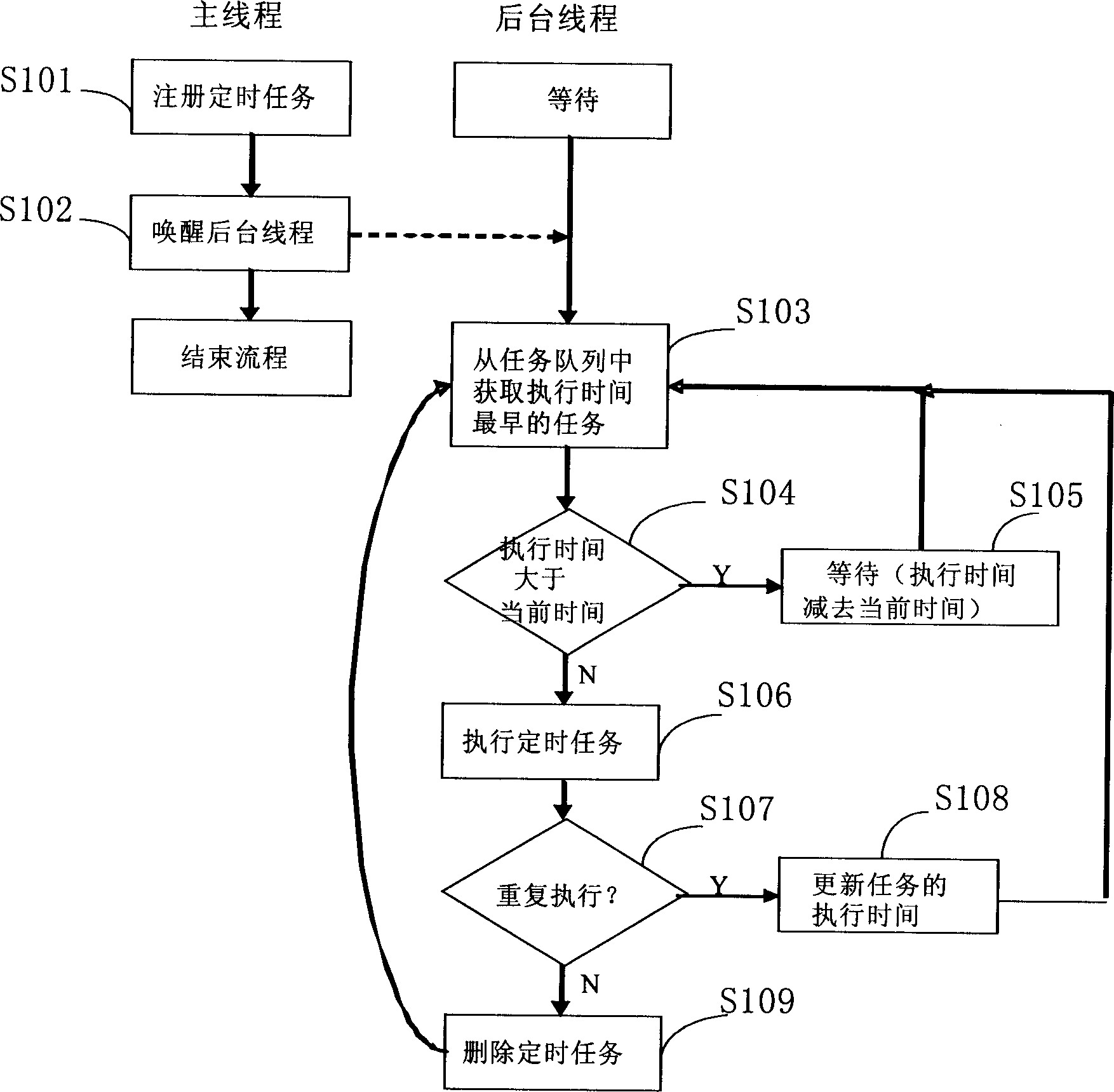 Method for planing dispatching timing task