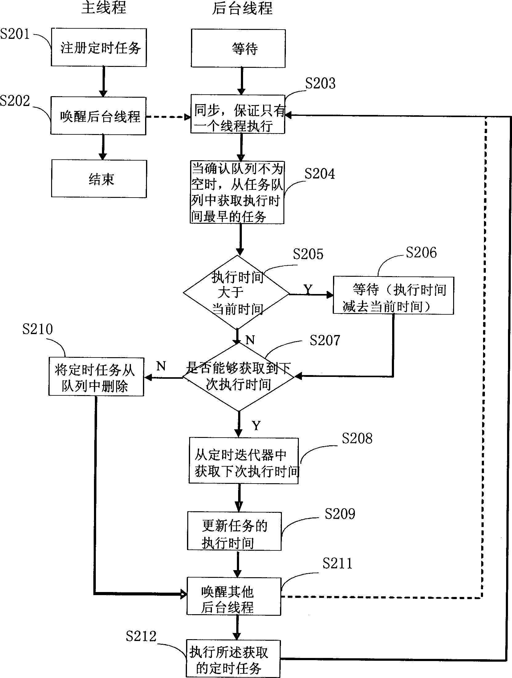 Method for planing dispatching timing task