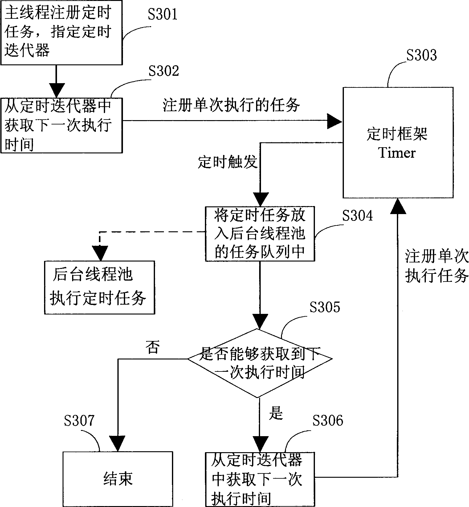 Method for planing dispatching timing task