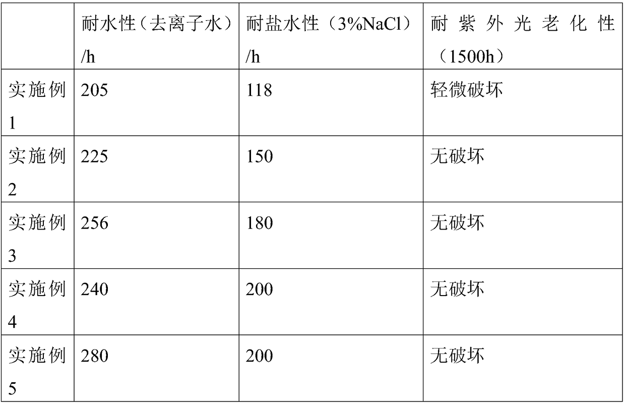 High-stability antifouling automobile coating and preparation method thereof