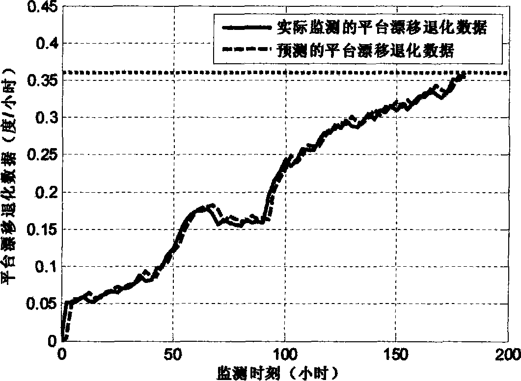 Optimal maintaining method for equipment with performance slow degradation