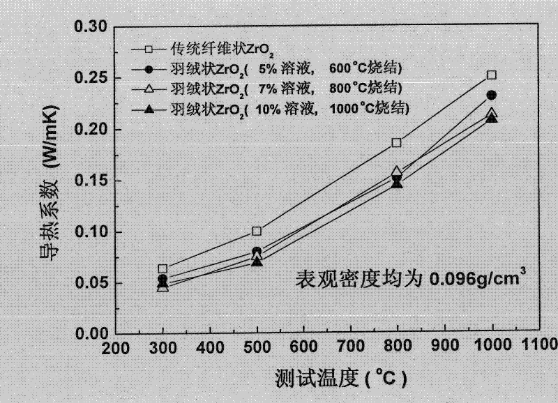 Method for preparing zirconia heat insulation material by using eiderdown as template