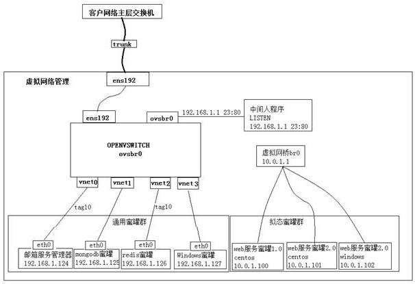 Honeypot defense method and system based on mimicry defense, equipment and medium