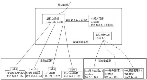 Honeypot defense method and system based on mimicry defense, equipment and medium