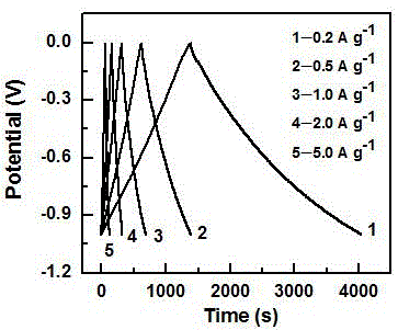 Preparation and application of nitrogen-doped graphene-carbon nanohorn composite material