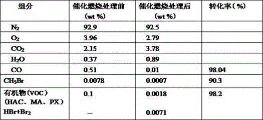 PTA (purified terephthalio acid) oxidized tail gas catalytic combustion processing method with low energy consumption