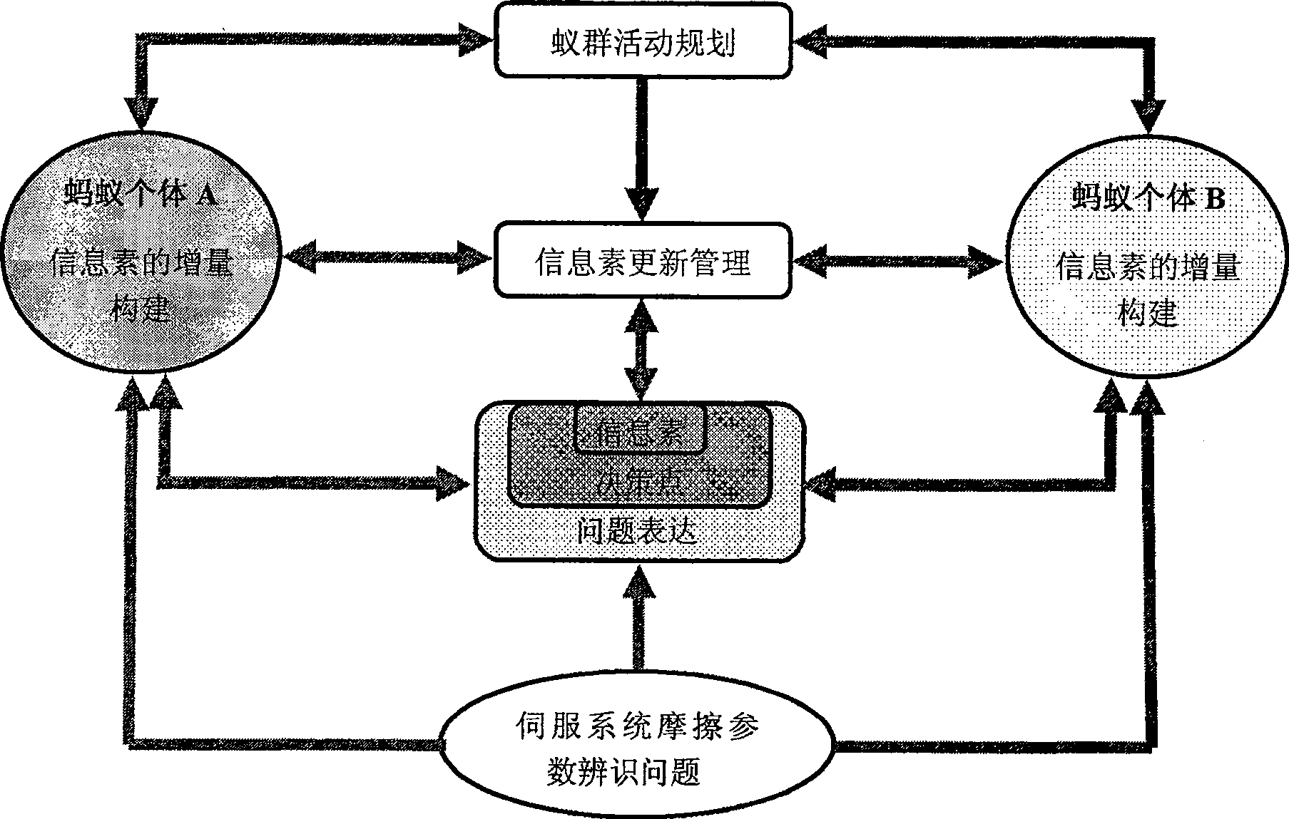 Method for identifying high accuracy servo system friction parameter by using ant colony algorithm