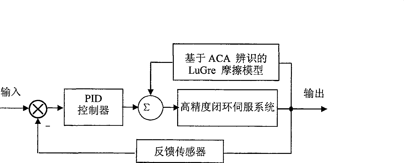 Method for identifying high accuracy servo system friction parameter by using ant colony algorithm