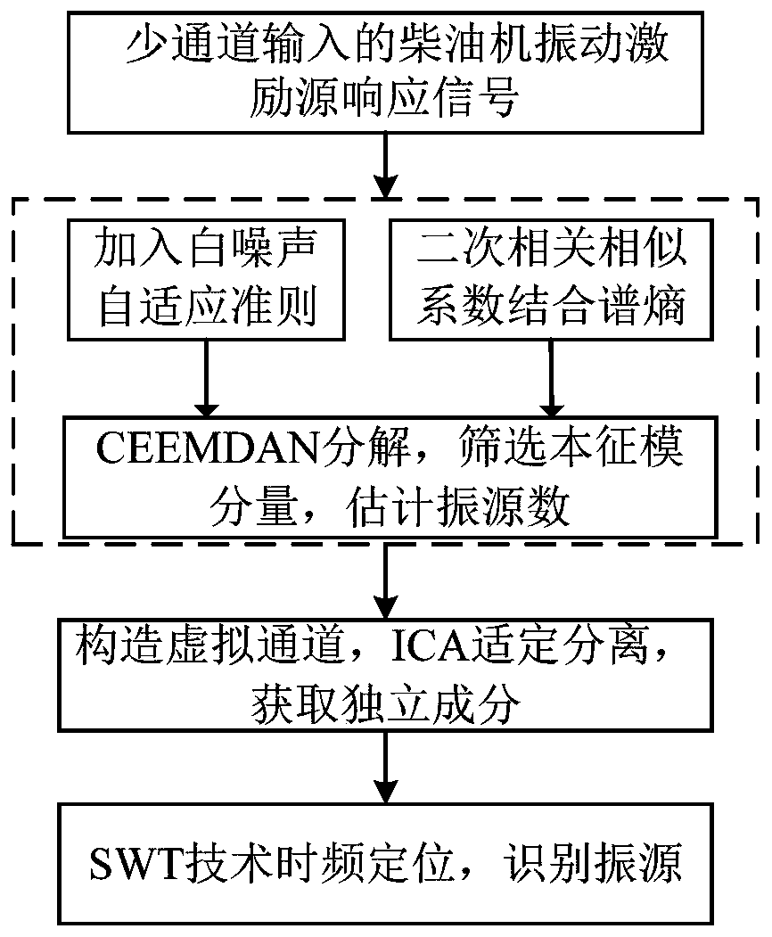 CEEMDAN-ICA-SWT-based diesel engine vibration source multi-information joint identification method