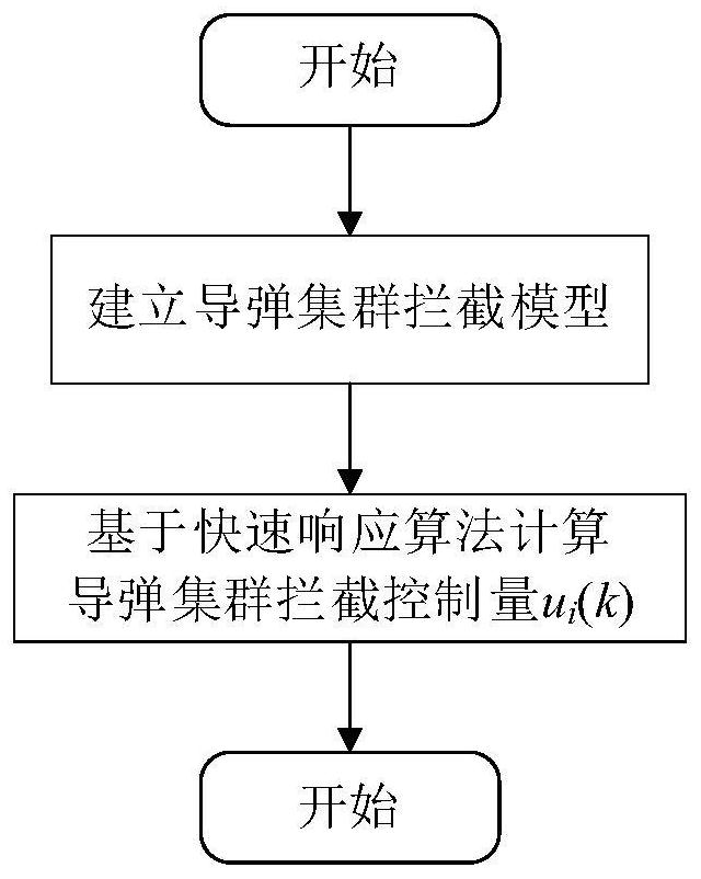 Missile cluster interception method based on quick response algorithm