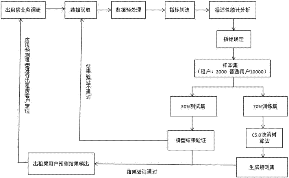 Rental customer positioning method for electricity marketing