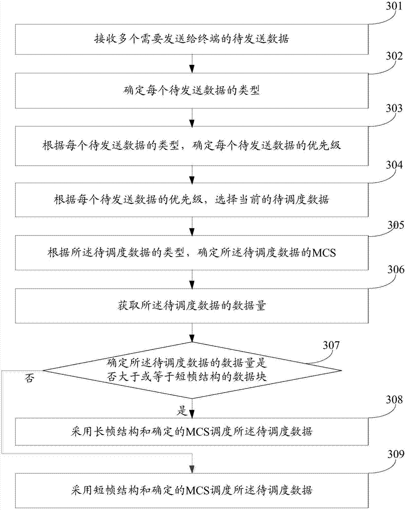 Resource scheduling method and resource scheduling device