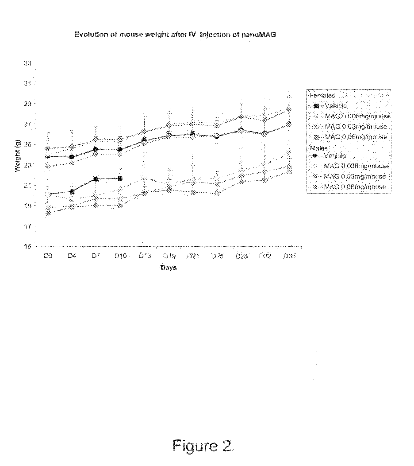 Magnetic Nanoparticles Compositions and Uses Thereof