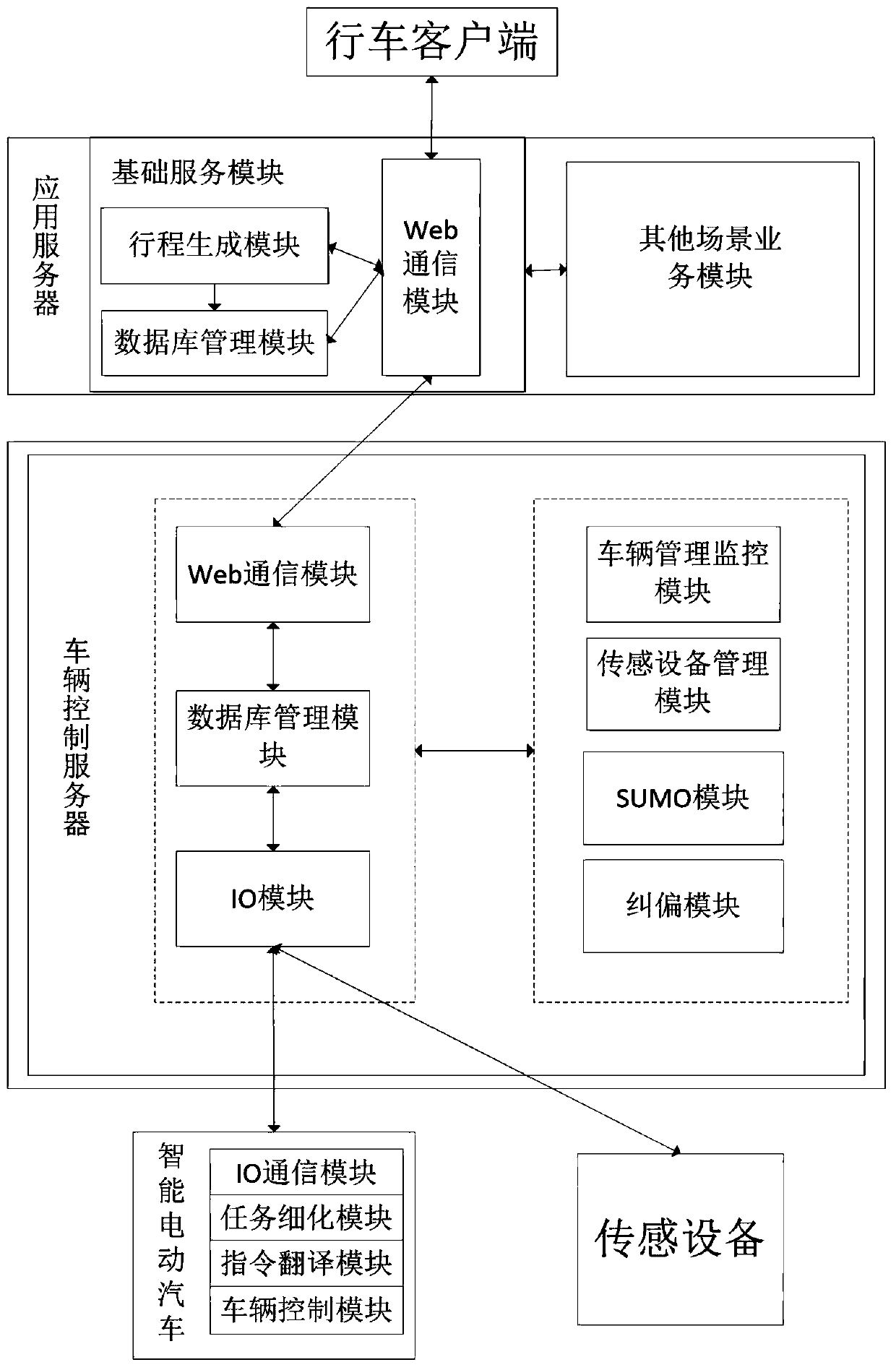 A cloud-controlled autonomous driving system based on sumo and unified timeline