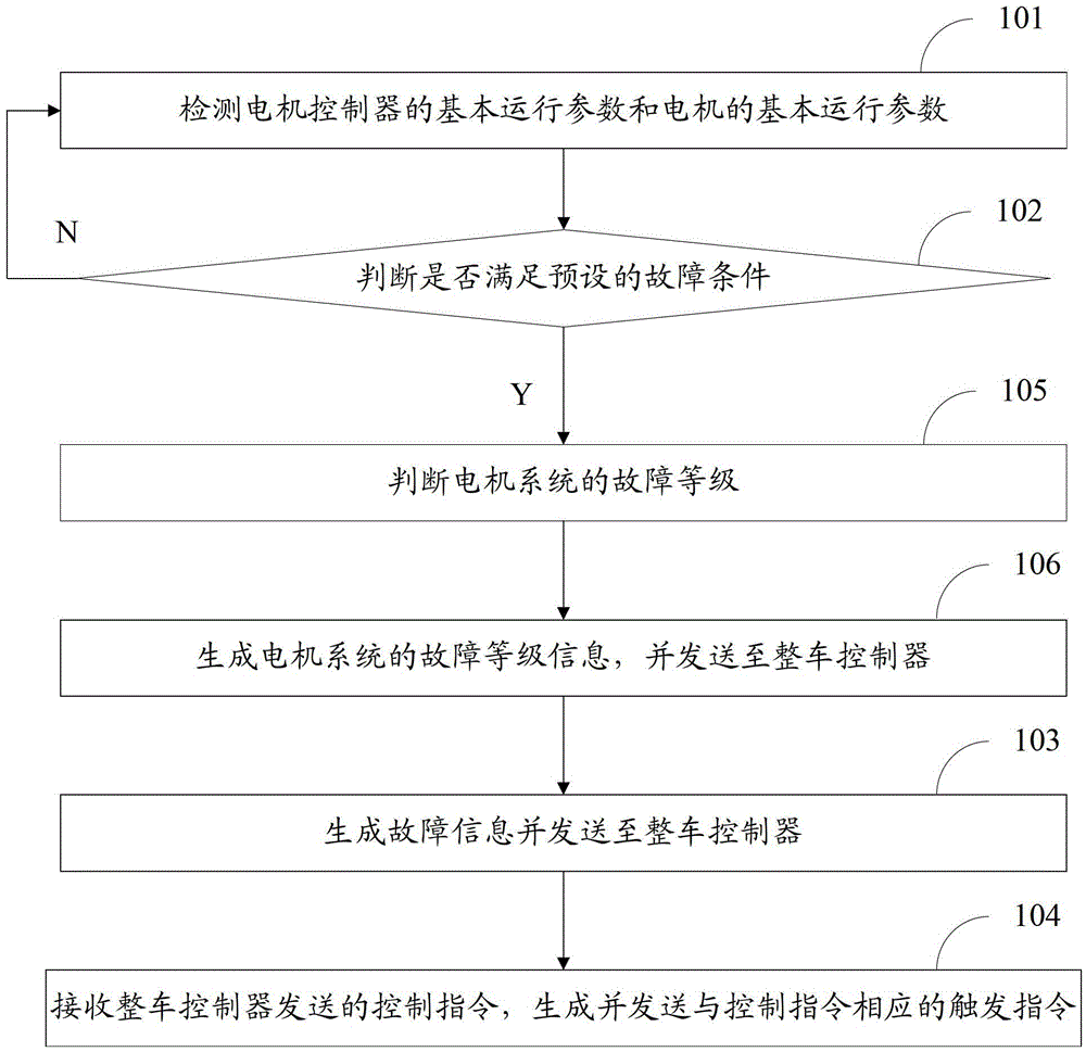 A motor system fault handling method and processor