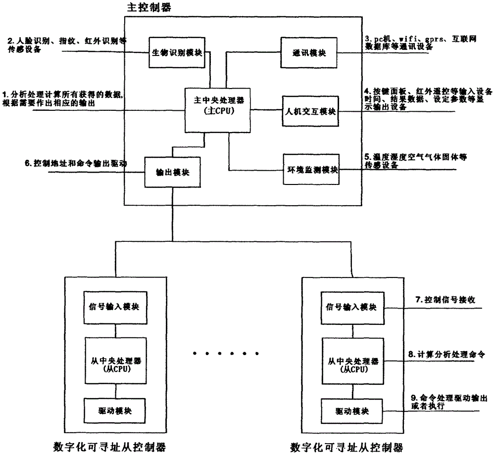 Intelligent control system