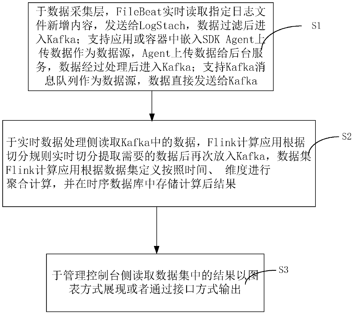 Multi-source heterogeneous data real-time processing system and method based on Flink stream computing technology