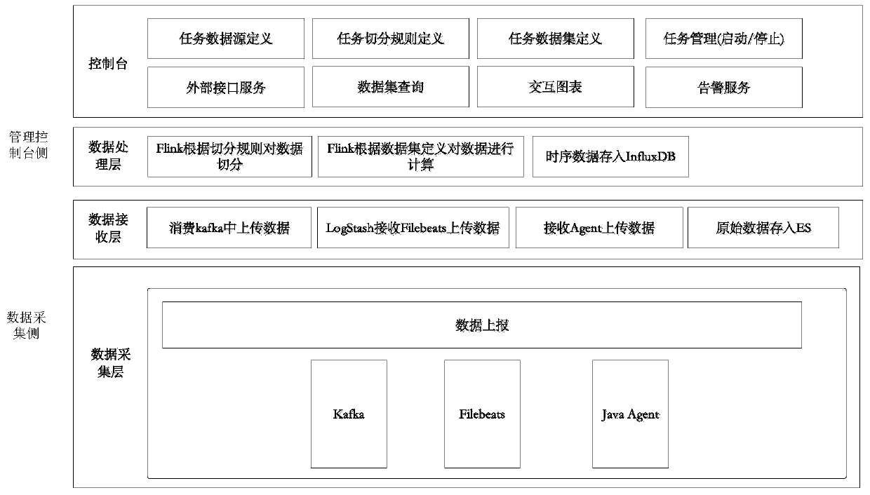 Multi-source heterogeneous data real-time processing system and method based on Flink stream computing technology