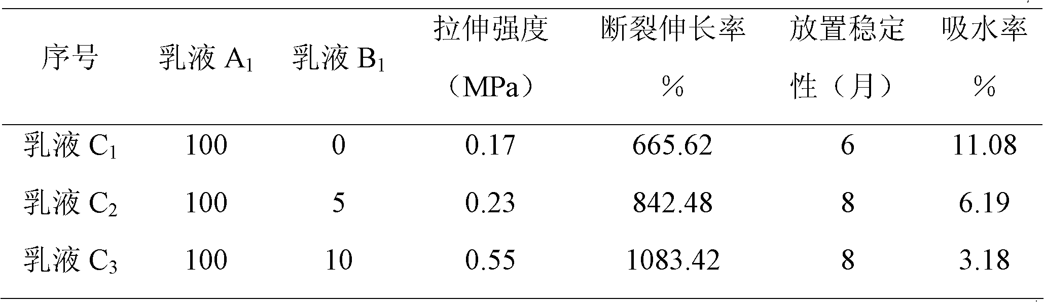 A kind of water-based organosilicon grafted (meth)acrylate polymer and its emulsion preparation method