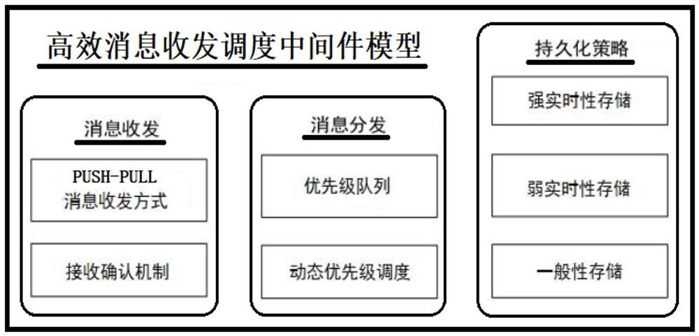 Efficient lightweight easy-to-use distributed network message middleware