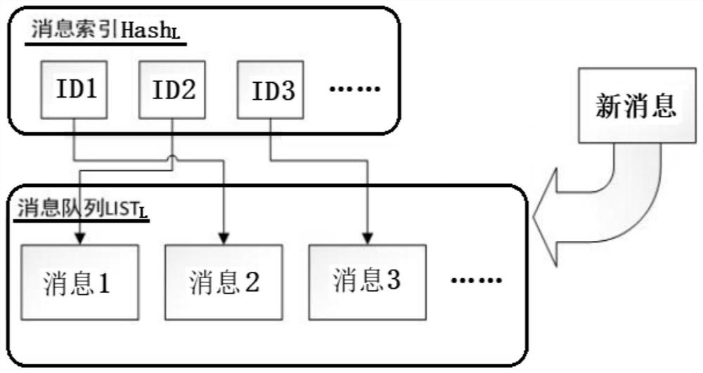 Efficient lightweight easy-to-use distributed network message middleware