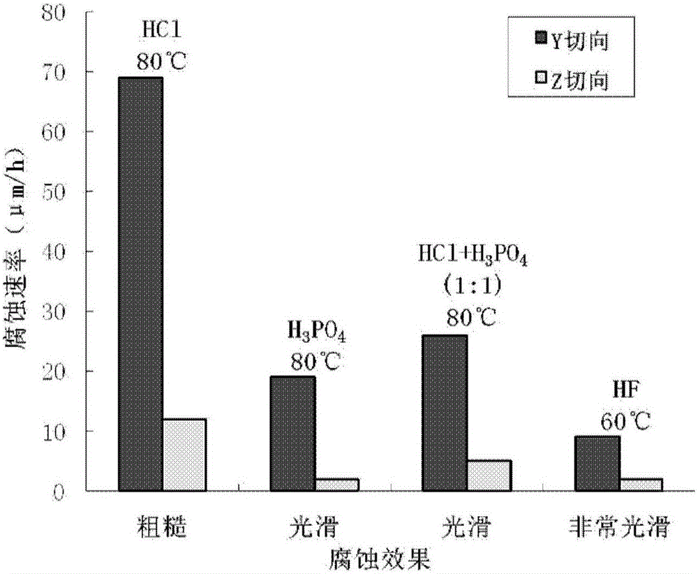 A method for cleaning gallium lanthanum silicate wafer