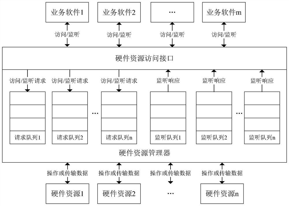 Hardware resource sharing method and system based on energy controller