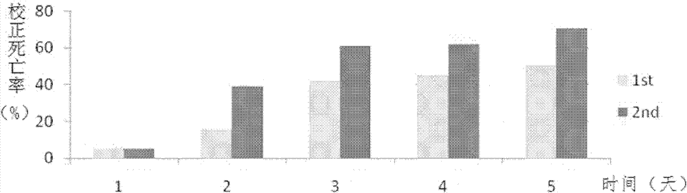 Gene silencing technique based Laodelphax striatellus lethal gene fragment Alpha1-tubulin and dsRNA thereof